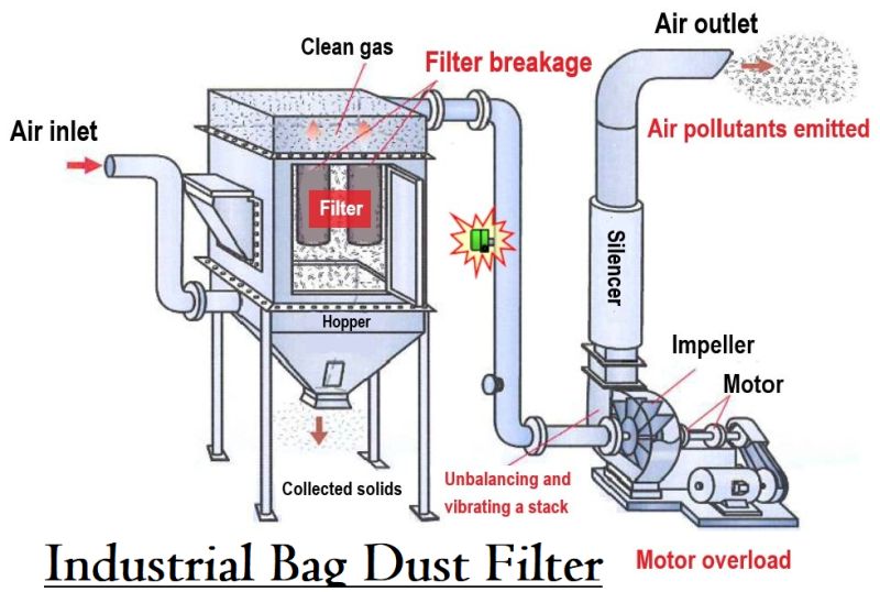 Gas apa yang dapat menyebabkan korosi pada bag filter?